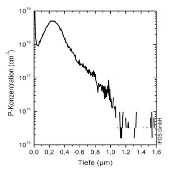 Tiefenprofil der Phosphor-Konzentration in logarithmischer Darstellung